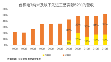 高工藝芯片營收占比過半，iPhone 13扭轉(zhuǎn)臺積電業(yè)績下滑趨勢