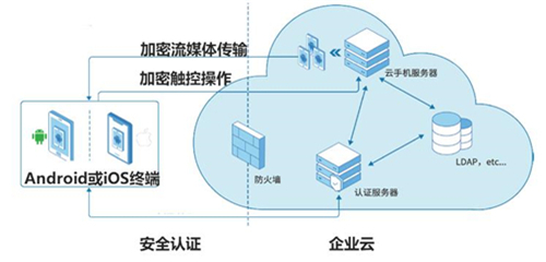 奇安信基于鯤鵬打造移動(dòng)辦公的“雙保險(xiǎn)”