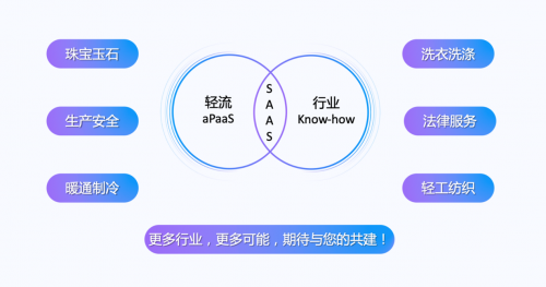 “專有輕流”新品上線，無代碼平臺“輕流”完成近億元B輪融資