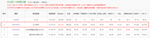 登頂CLUE榜單，騰訊云小微與騰訊AI Lab聯(lián)合團隊提出基于知識的中文預(yù)訓(xùn)練模型