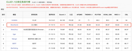 登頂CLUE榜單，騰訊云小微與騰訊AI Lab聯(lián)合團隊提出基于知識的中文預(yù)訓(xùn)練模型