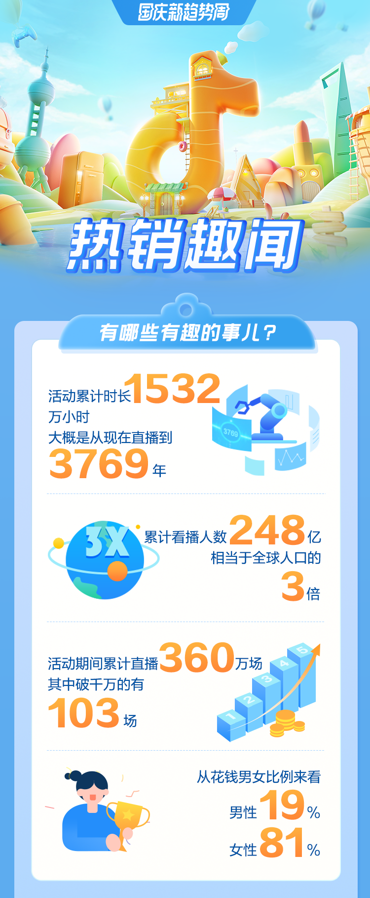 國(guó)慶新趨勢(shì)周熱銷(xiāo)趣聞出爐，揭秘假日消費(fèi)新趨勢(shì)