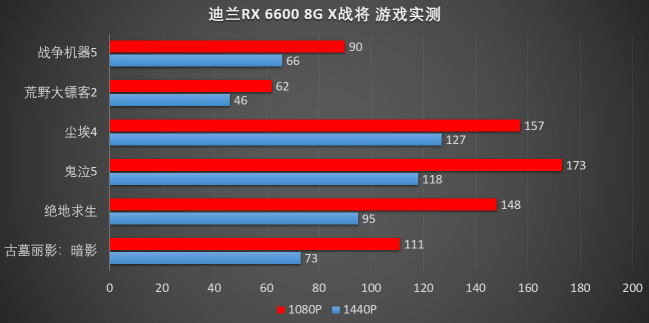 接班580，迪蘭RX 6600 X戰(zhàn)將評測