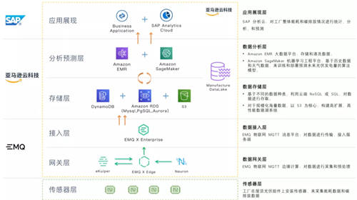 EMQ 映云科技加入 AWS 合作伙伴計劃，全托管的云原生 MQTT 消息服務