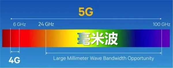 5G毫米波，優(yōu)勢(shì)和挑戰(zhàn)并存，高通用創(chuàng)新技術(shù)解決各種難題