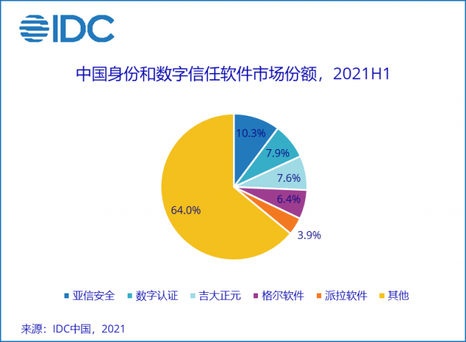 IDC報告：亞信安全身份和數(shù)字信任連續(xù)五年蟬聯(lián)第一，終端安全持續(xù)領(lǐng)跑