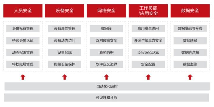 華為云發(fā)布零信任能力成熟度模型白皮書，推動(dòng)行業(yè)零信任能力建設(shè)