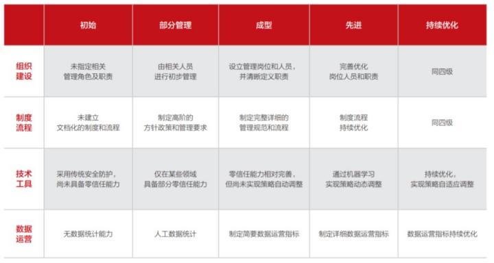 華為云發(fā)布零信任能力成熟度模型白皮書，推動(dòng)行業(yè)零信任能力建設(shè)