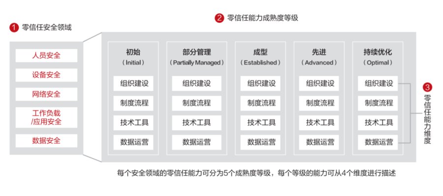 華為云發(fā)布零信任能力成熟度模型白皮書，推動(dòng)行業(yè)零信任能力建設(shè)
