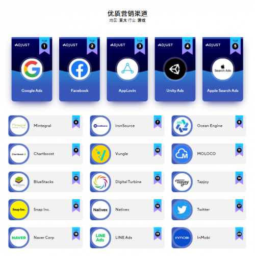 Adjust發(fā)布《合作伙伴數(shù)據(jù)基準(zhǔn)報(bào)告》，Mintegral 成全球總榜十強(qiáng)唯一「中國(guó)紅」