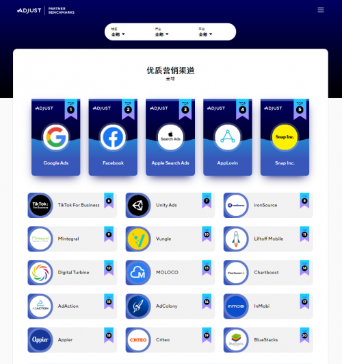 Adjust發(fā)布《合作伙伴數(shù)據(jù)基準(zhǔn)報(bào)告》，Mintegral 成全球總榜十強(qiáng)唯一「中國(guó)紅」