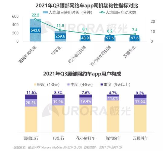 網(wǎng)約車用戶增量放緩，曹操出行“逆勢”增長位居腰部平臺第一
