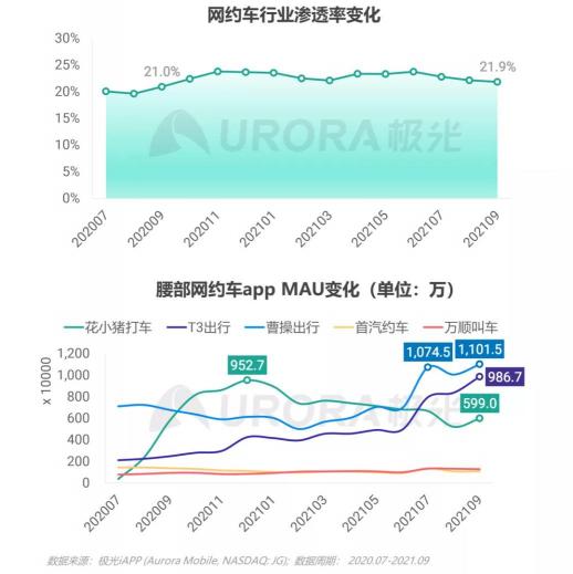 網(wǎng)約車用戶增量放緩，曹操出行“逆勢”增長位居腰部平臺第一