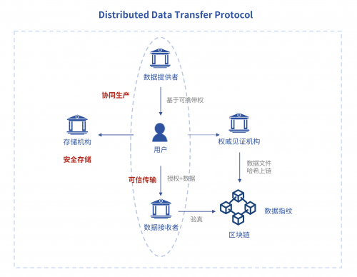 金鏈盟倡議DDTP分布式數(shù)據(jù)傳輸協(xié)議，助力個(gè)人信息可攜帶權(quán)落地