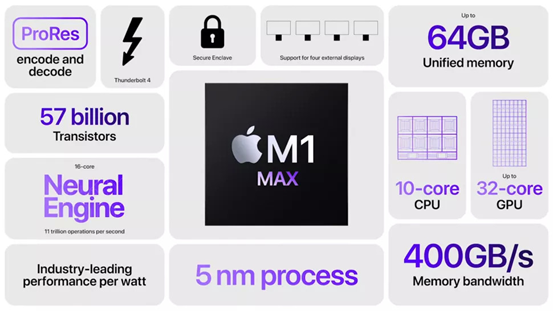 愛(ài)回收科技資訊：蘋(píng)果M1 Max跑分曝光