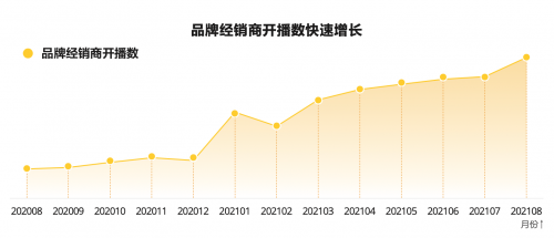 汽車經(jīng)銷商主播同比增長205%，直播成品牌推廣和營銷主流陣地