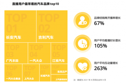 汽車經(jīng)銷商主播同比增長205%，直播成品牌推廣和營銷主流陣地