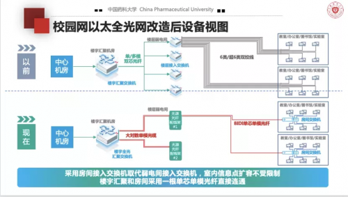 高校全光網(wǎng)建設(shè)，中國(guó)藥科大學(xué)選擇以太全光網(wǎng)筑智慧校園底座