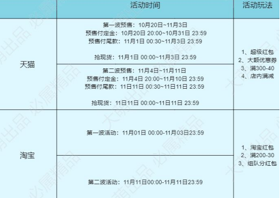 【2021淘寶雙11攻略】雙十一什么時(shí)候開(kāi)始？今年雙十一紅包怎么領(lǐng)