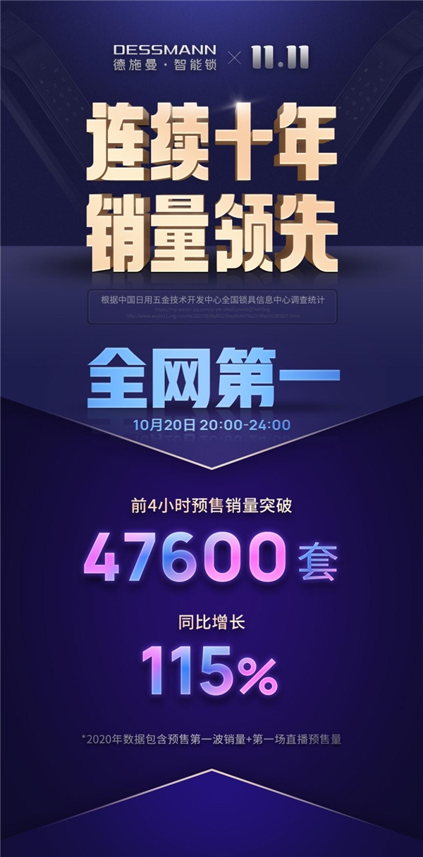 總訂單量47600套！單品破35000套，德施曼雙十一全網(wǎng)預(yù)售第一