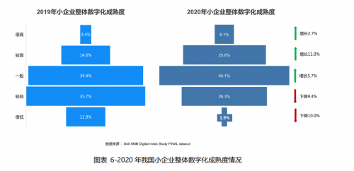 戴爾聯(lián)合IDC發(fā)布《2021中國小企業(yè)數(shù)字初始化指數(shù)2.0》 抓住數(shù)字化發(fā)展機(jī)遇 全力激活商業(yè)創(chuàng)新力