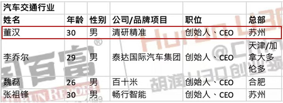 一年連續(xù)三次入選U30榜單，清研精準董漢上榜2021胡潤Under30s中國創(chuàng)業(yè)領袖