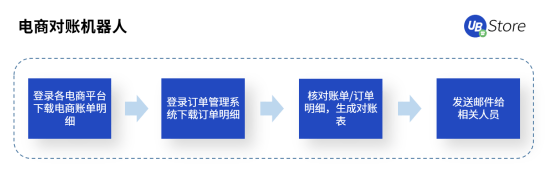 人力不足、勢單力薄的中小企業(yè)如何降本增效？UB Store的RPA解決之道