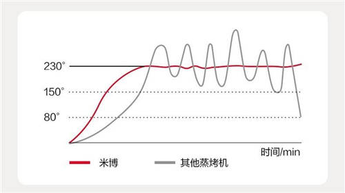 蒸烤箱哪個(gè)品牌好？全新蒸烤炸“小魔盒”激發(fā)味蕾活力