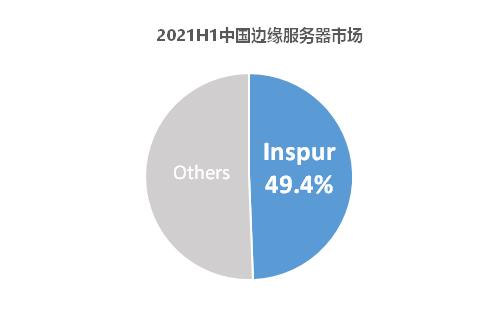 IDC 數(shù)據：中國邊緣服務器市場高速增長84.6%，浪潮信息蟬聯(lián)中國第一