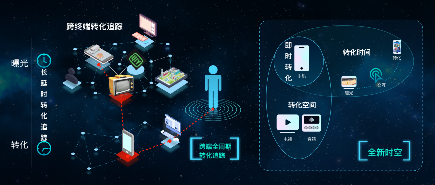 拿量、觸達(dá)、轉(zhuǎn)化，什么才是投效果廣告的核心？