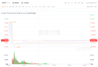 閱后即焚Snap十年，在逆風(fēng)中前行