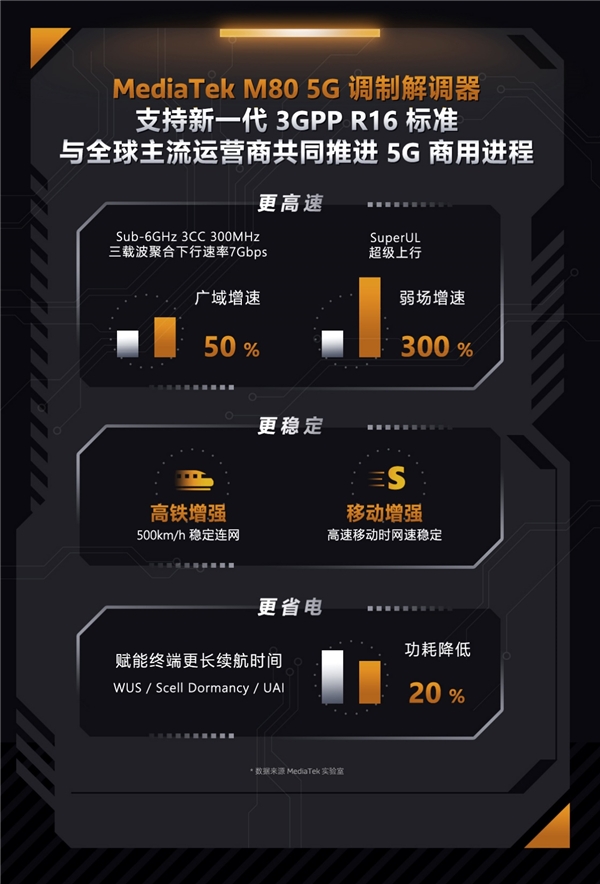 聯(lián)發(fā)科天璣 “秀肌肉” ，新一代5G基帶M80樹立5G標桿