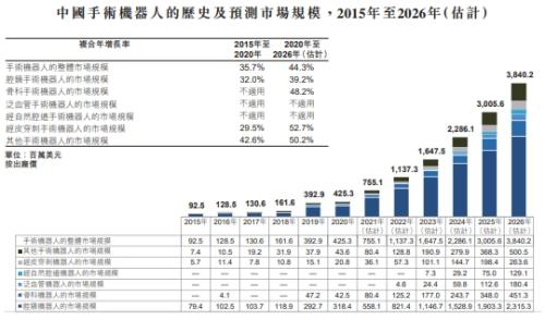 微創(chuàng)機(jī)器人即將赴港上市，富途與JP摩根、中金共同擔(dān)任承銷商