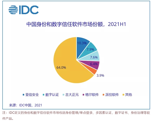 IDC2021，派拉軟件確立中國身份和數(shù)字信任市場領(lǐng)導(dǎo)者地位！
