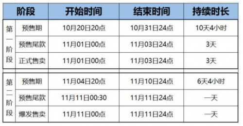 【精】2021雙十一紅包如何領(lǐng)？淘寶天貓京東雙十一紅包活動攻略強勢來襲