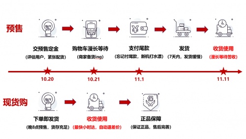 不想再等了！京東11.11手機(jī)現(xiàn)貨購(gòu)?fù)娣ㄔ缰涝缦硎?/></p><p>無(wú)需等待，手機(jī)現(xiàn)貨購(gòu)就能以最快的速度讓消費(fèi)者享受到具有正品保障的產(chǎn)品，想要搶先嘗鮮新機(jī)的小伙伴，不妨感受一下這種省時(shí)、省錢、省力的購(gòu)物方式，讓今年的11.11告別套路，盡情暢享購(gòu)物的樂趣吧。</p>						<p style=