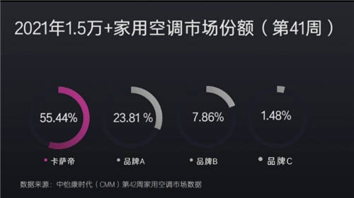 好看是第一印象！份額6連漲背后的高端用戶認(rèn)為場景更值得