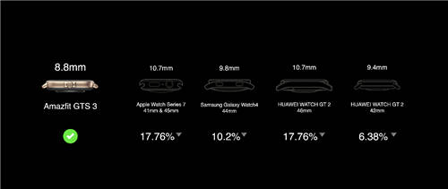 高屏占比輕薄手表，選Apple watch 7還是選Amazfit躍我GTS 3？