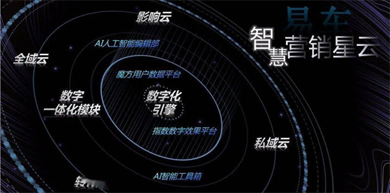 易車打造全域數(shù)字化引擎，為汽車廠商、經(jīng)銷商提供精準(zhǔn)營銷