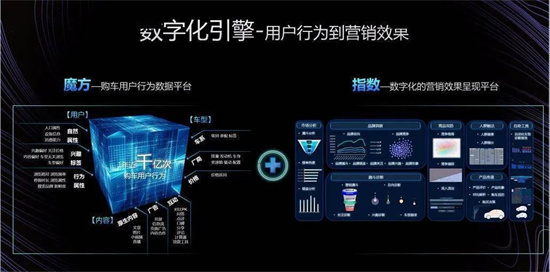 易車打造全域數(shù)字化引擎，為汽車廠商、經(jīng)銷商提供精準(zhǔn)營銷