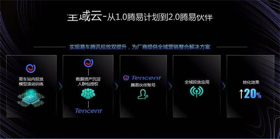 易車打造全域數(shù)字化引擎，為汽車廠商、經(jīng)銷商提供精準(zhǔn)營銷