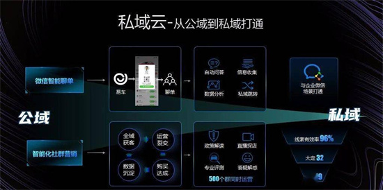 易車打造全域數(shù)字化引擎，為汽車廠商、經(jīng)銷商提供精準(zhǔn)營銷