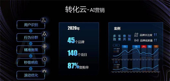 易車打造全域數(shù)字化引擎，為汽車廠商、經(jīng)銷商提供精準(zhǔn)營銷