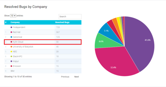 銀河麒麟OpenStack開源貢獻度全球Top3、中國Top1