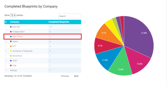 銀河麒麟OpenStack開源貢獻度全球Top3、中國Top1