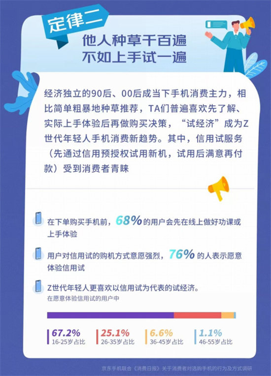 京東聯(lián)合消費日報發(fā)布《新時代手機(jī)消費真香定律》 買新不買舊快樂更長久