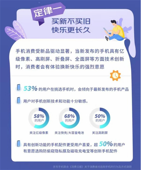 京東聯(lián)合消費日報發(fā)布《新時代手機(jī)消費真香定律》 買新不買舊快樂更長久