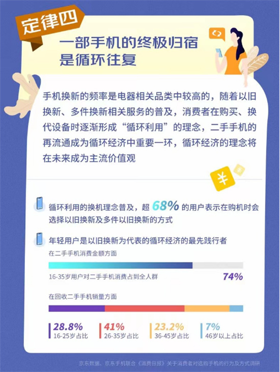 京東聯(lián)合消費日報發(fā)布《新時代手機(jī)消費真香定律》 買新不買舊快樂更長久