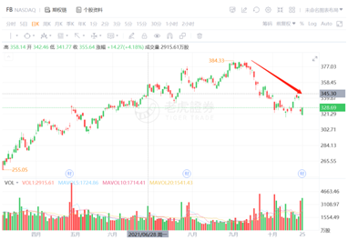 股價(jià)回撤17%，老牌社交媒體Facebook全力押注元宇宙