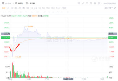 股價(jià)回撤17%，老牌社交媒體Facebook全力押注元宇宙